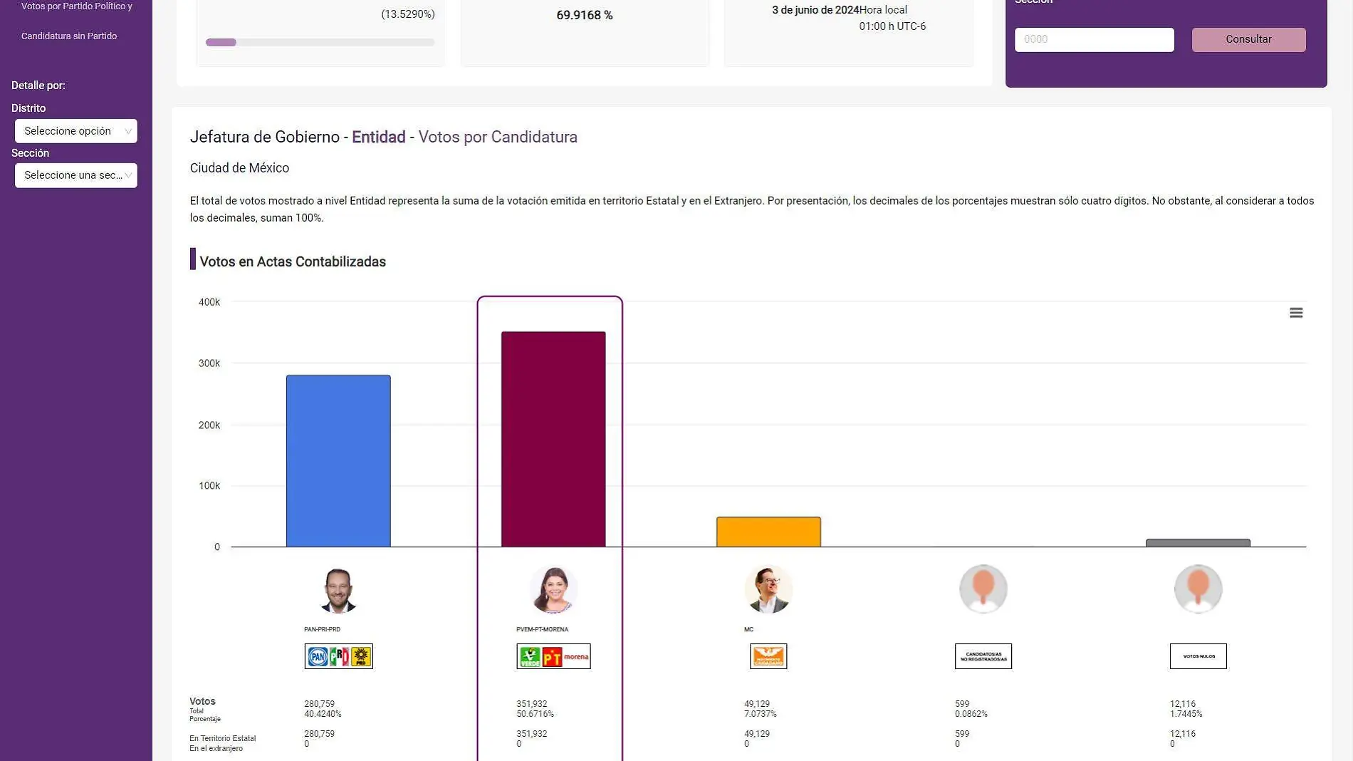 Conteo rápido del IECM da triunfo a Clara Brugada 